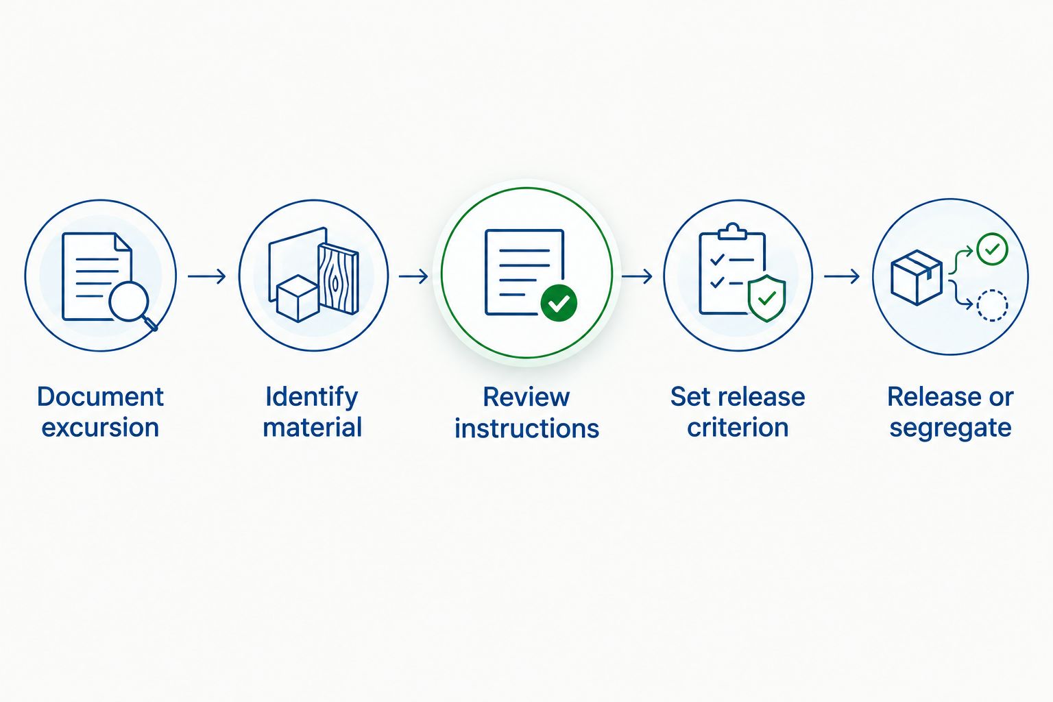 Workflow for assessing a thawed research peptide before release