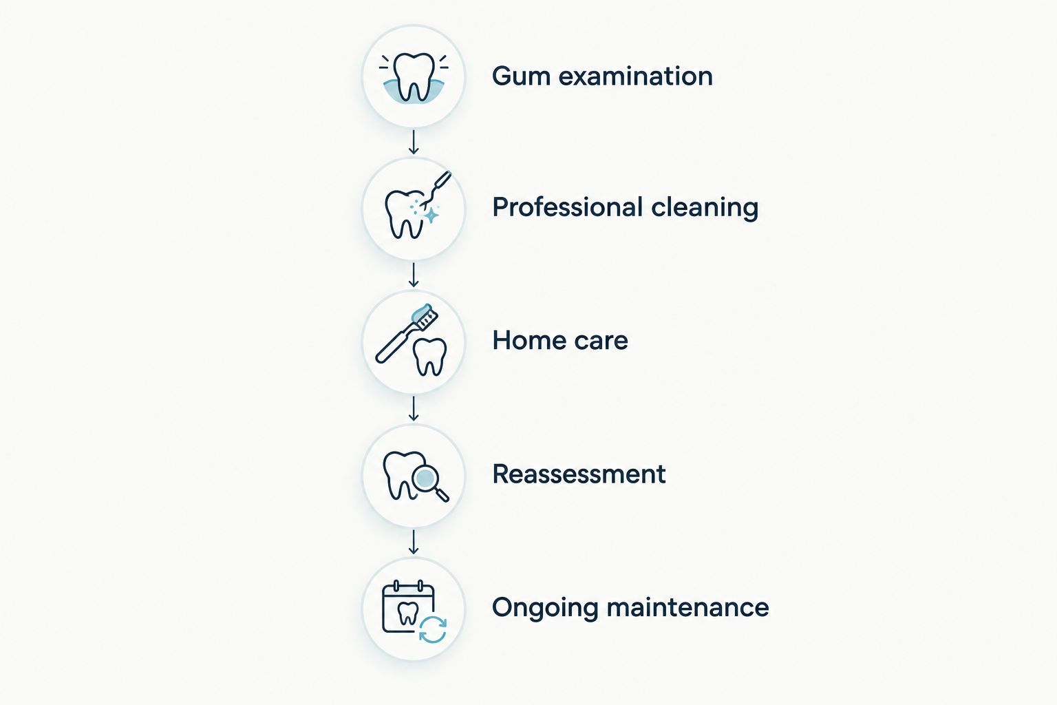 Five stages of nonsurgical gum care, from examination through ongoing maintenance