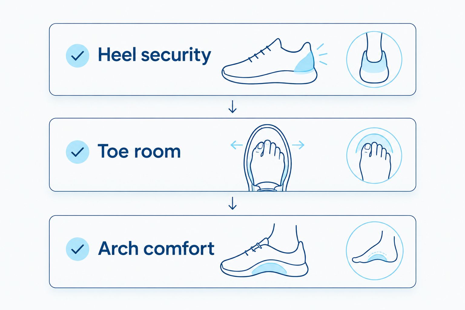 Three insole fit checks: heel security, toe room, and arch comfort