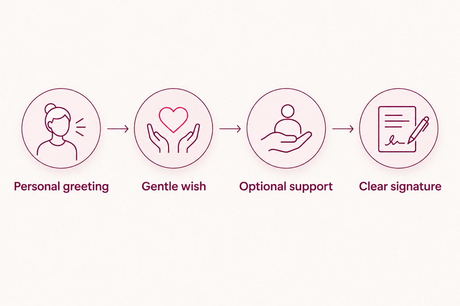 Four parts of a get-well card: greeting, gentle wish, optional support, and signature