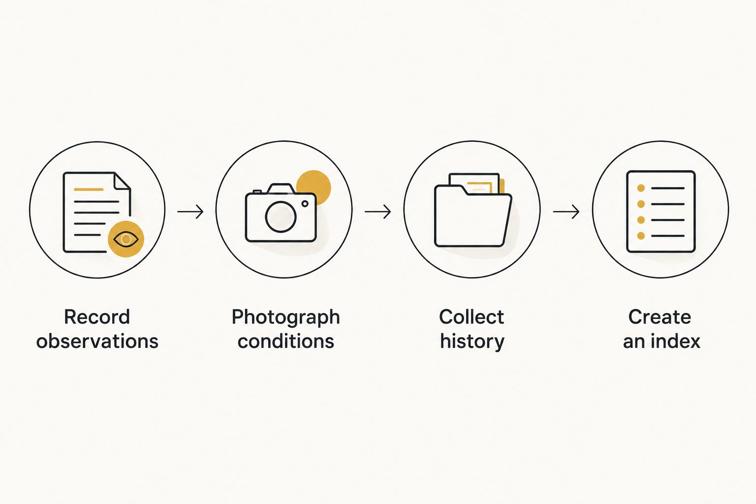 Evidence file steps: record observations, photograph conditions, collect history, and create an index.