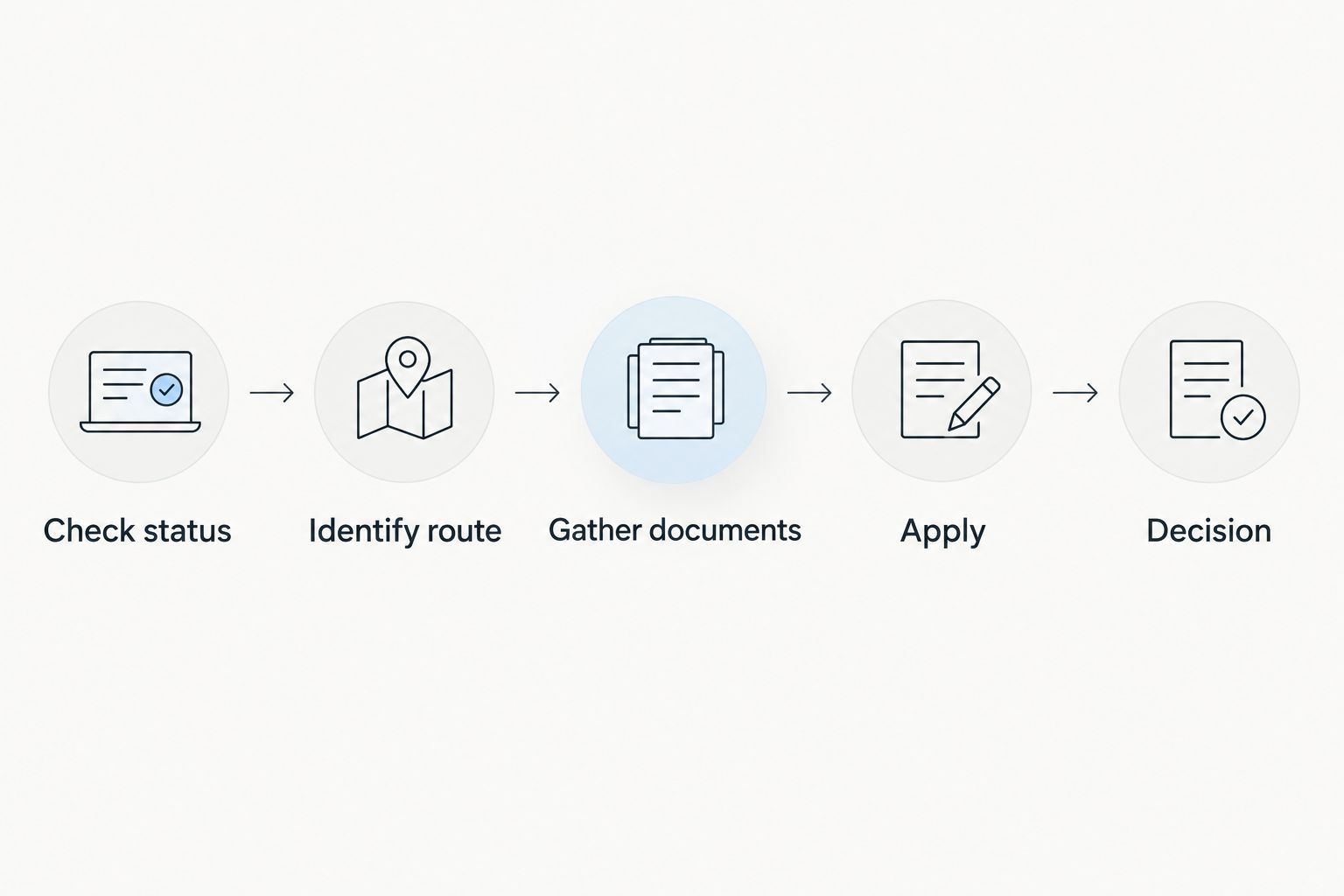 Five steps from checking status to the decision on a work permit