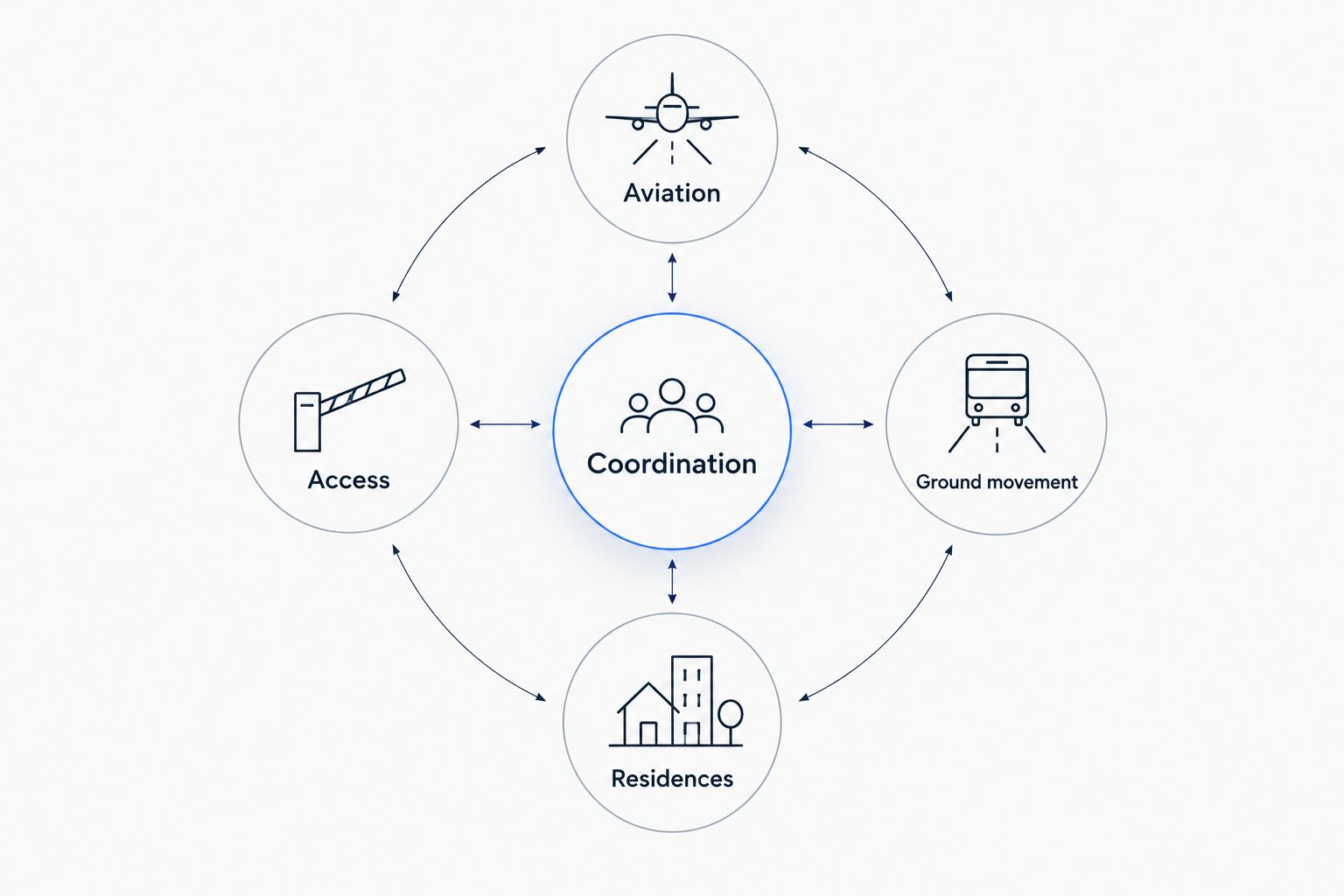 Coordination connects aviation, ground movement, residences, and access.