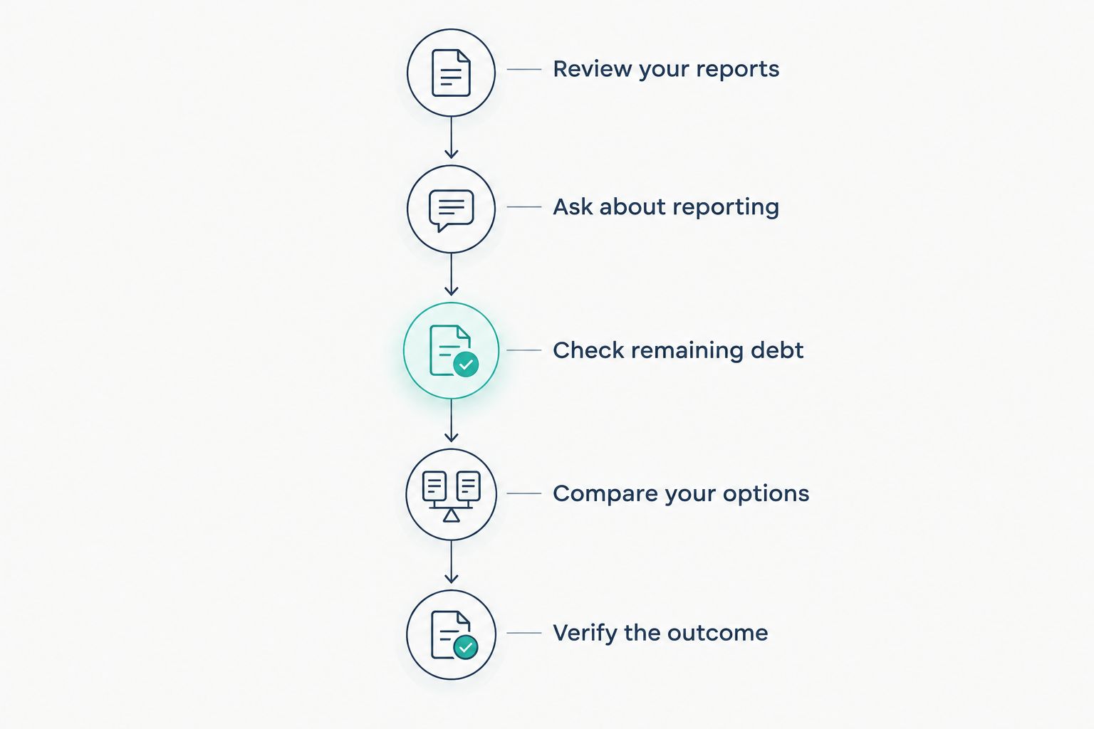 Five checks covering credit reports, lender reporting, remaining debt, alternatives, and the completed sale.