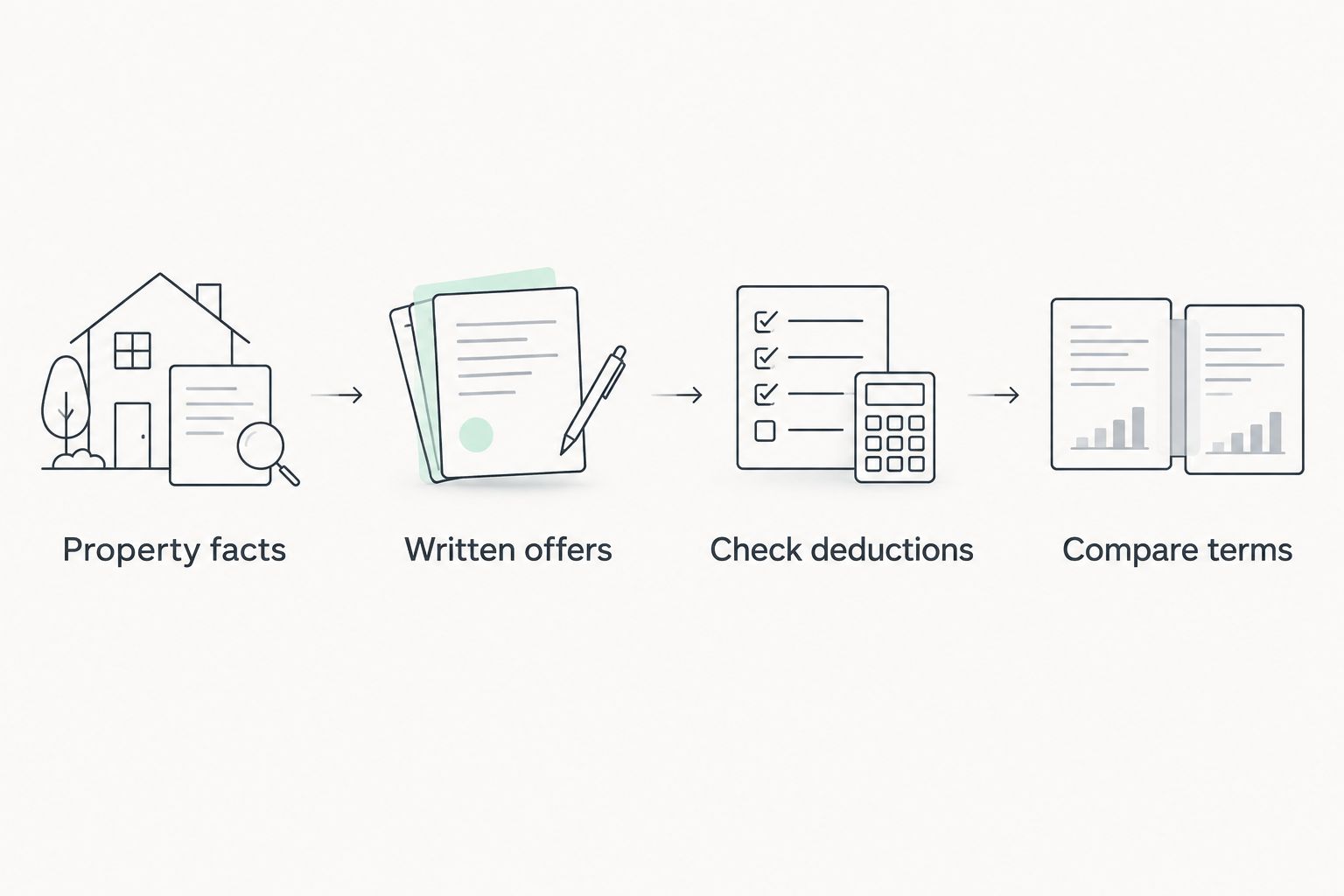 Four-step diagram for comparing home-buyer offers and terms