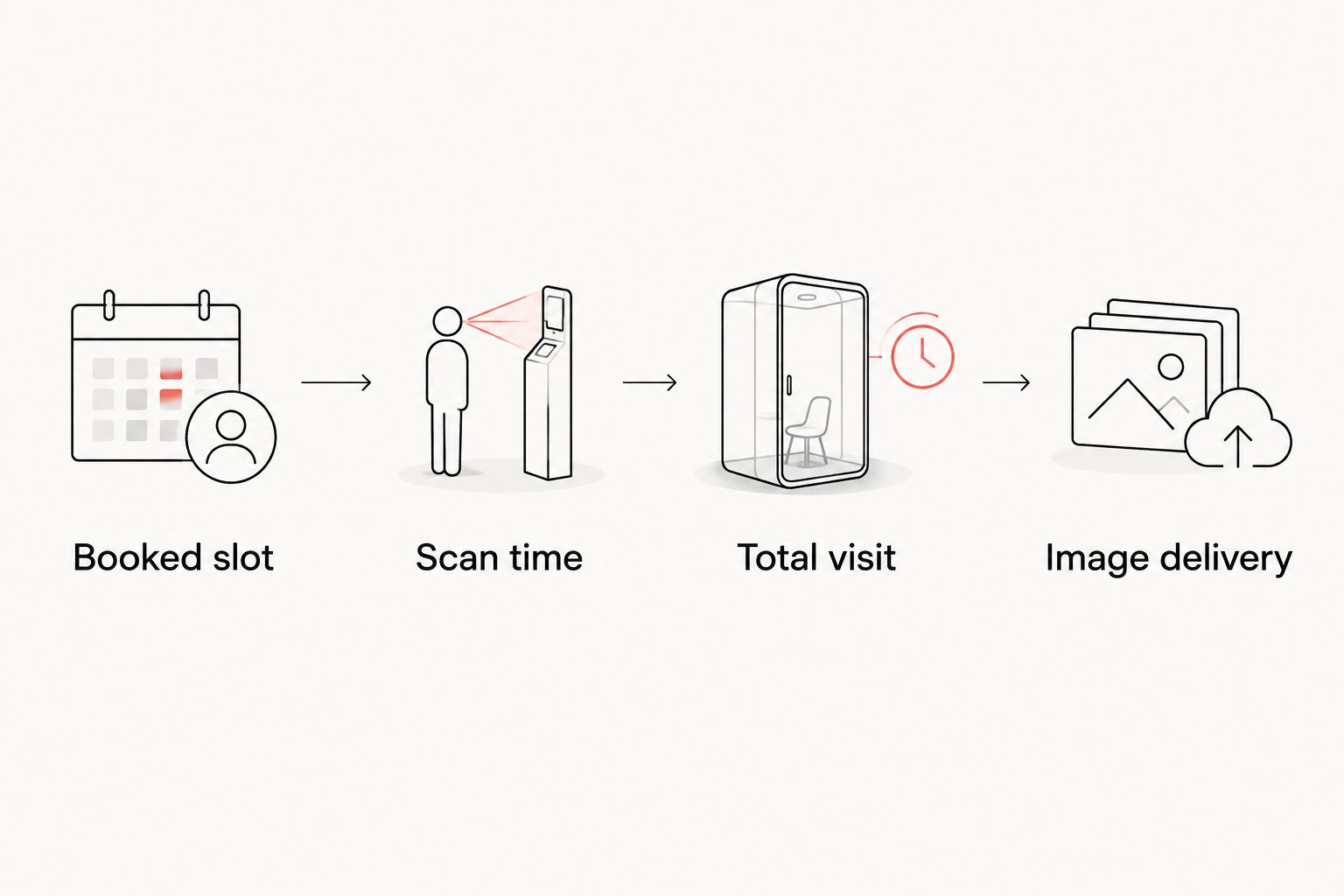 Four timing questions covering the booked slot, scan time, total visit, and image delivery