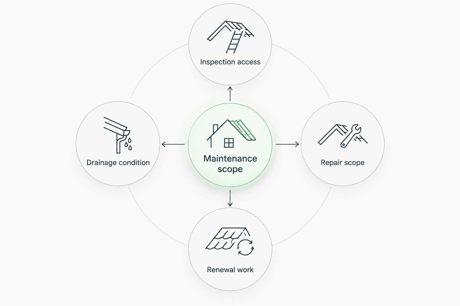 Maintenance scope connects inspection access, drainage condition, repair scope and renewal work.