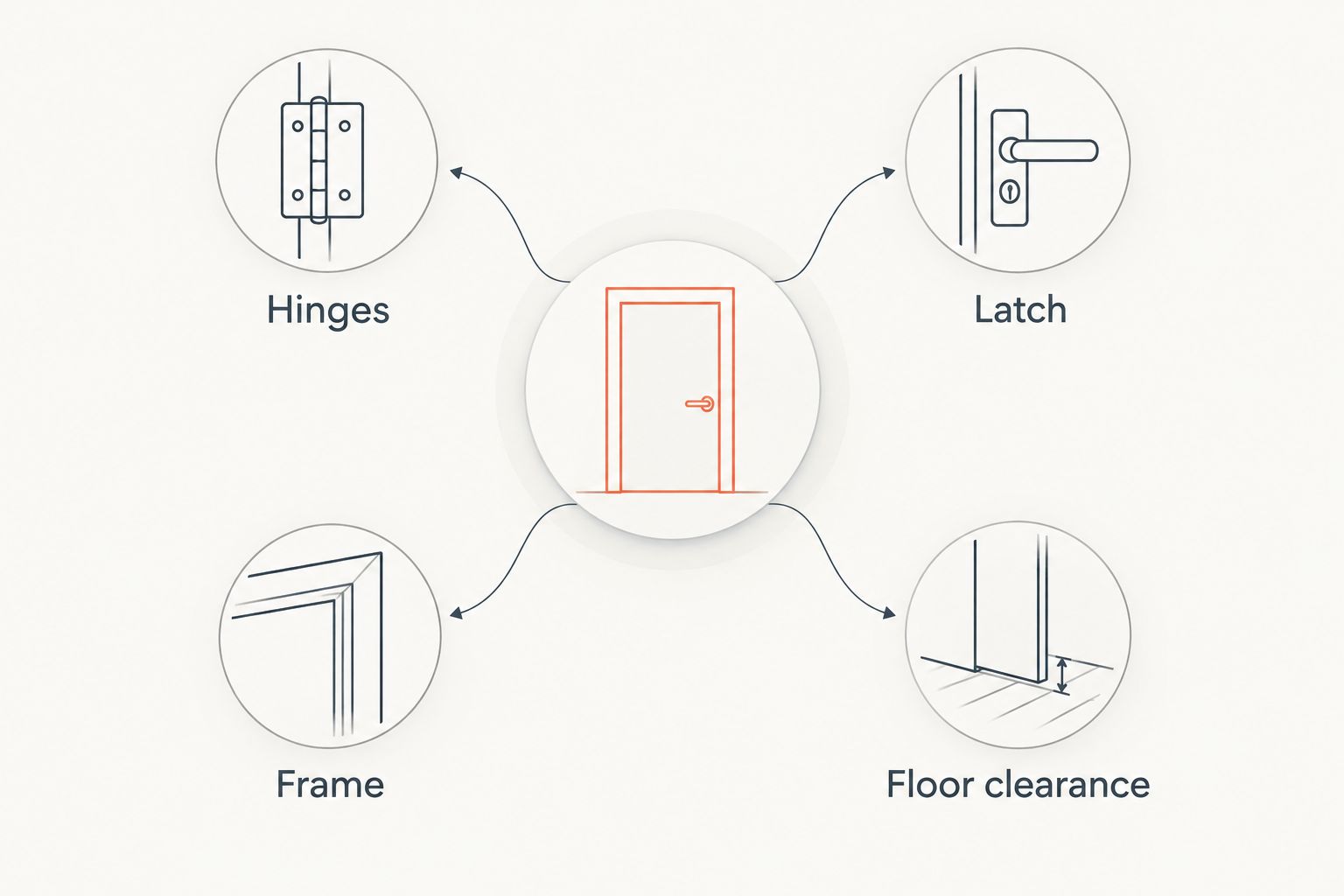Four inspection areas around a door: hinges, latch, frame, and floor clearance.