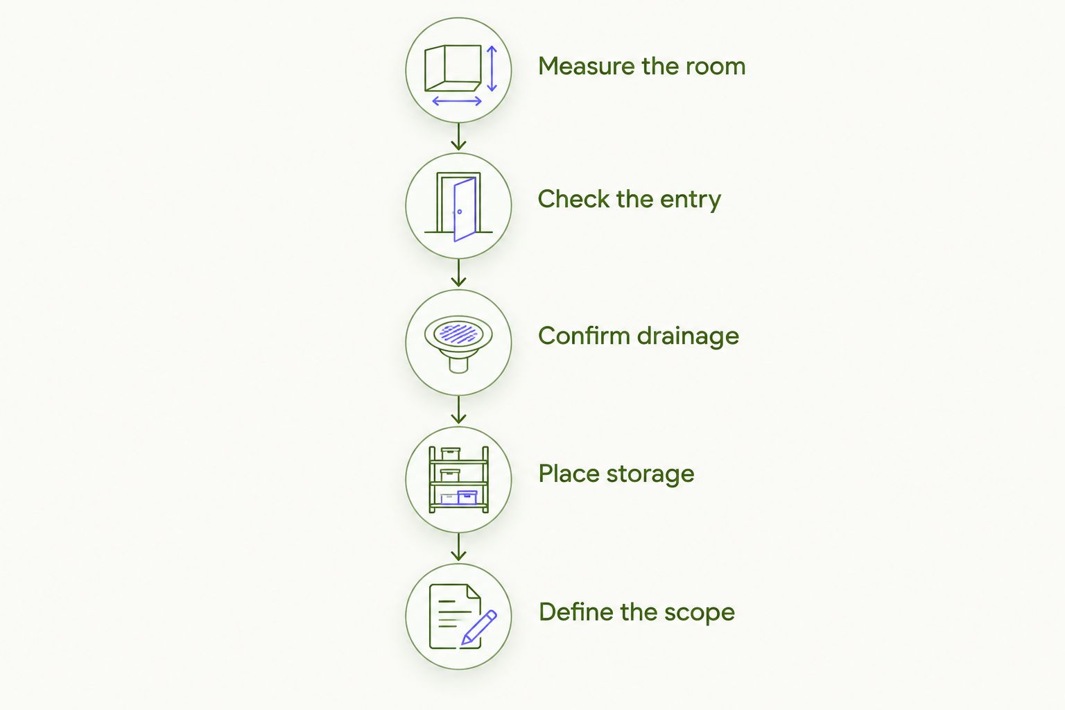 Five planning steps from room measurements to defining the shower renovation scope