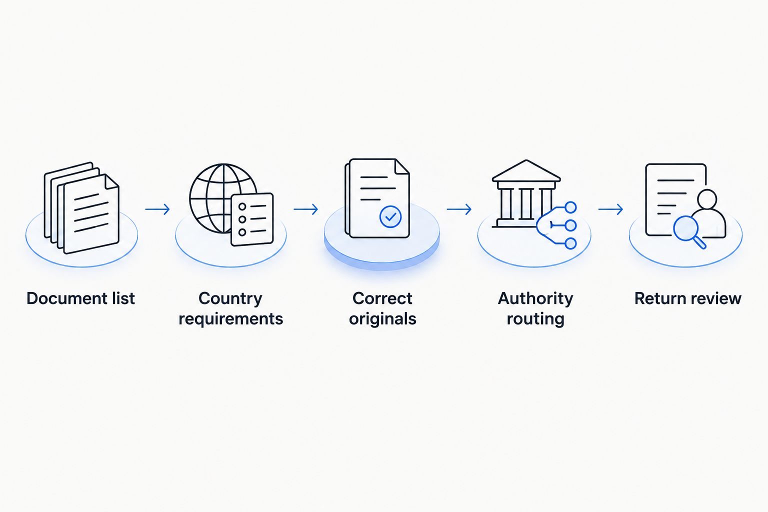 Adoption dossier workflow from document list through return review