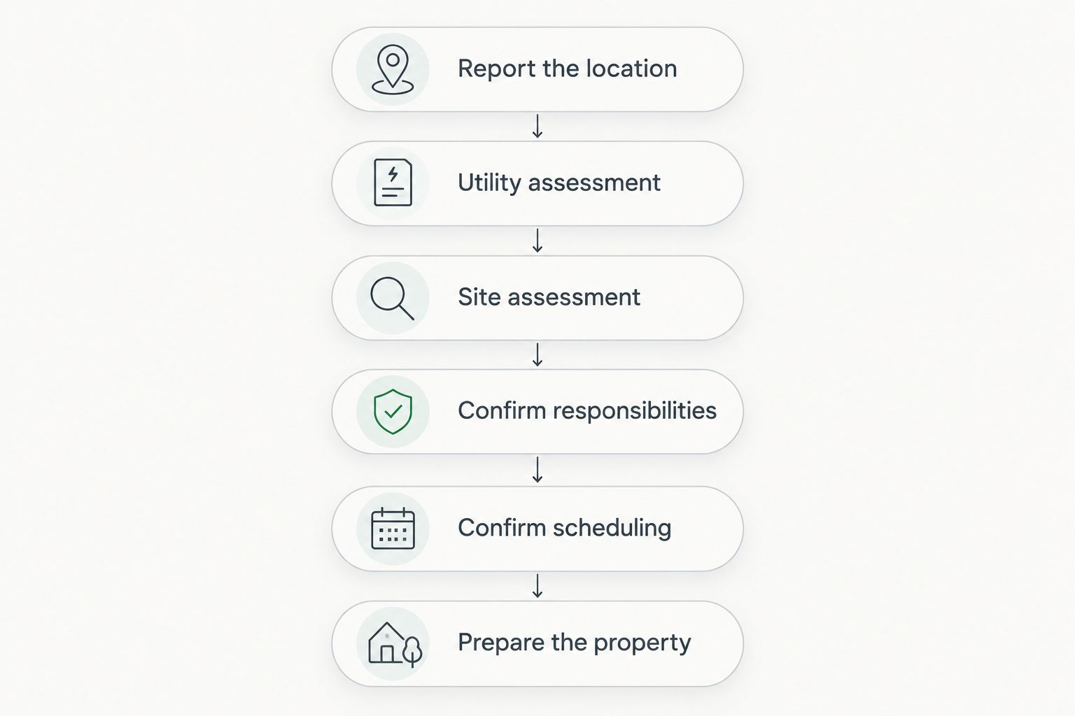 Six coordination steps from reporting the location to preparing the property