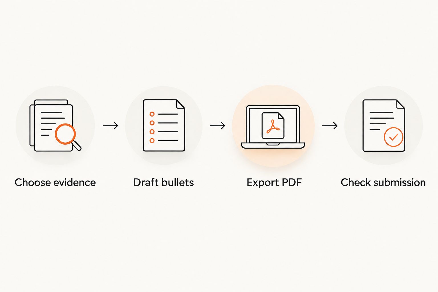 Resume preparation sequence from choosing evidence to checking the final submission