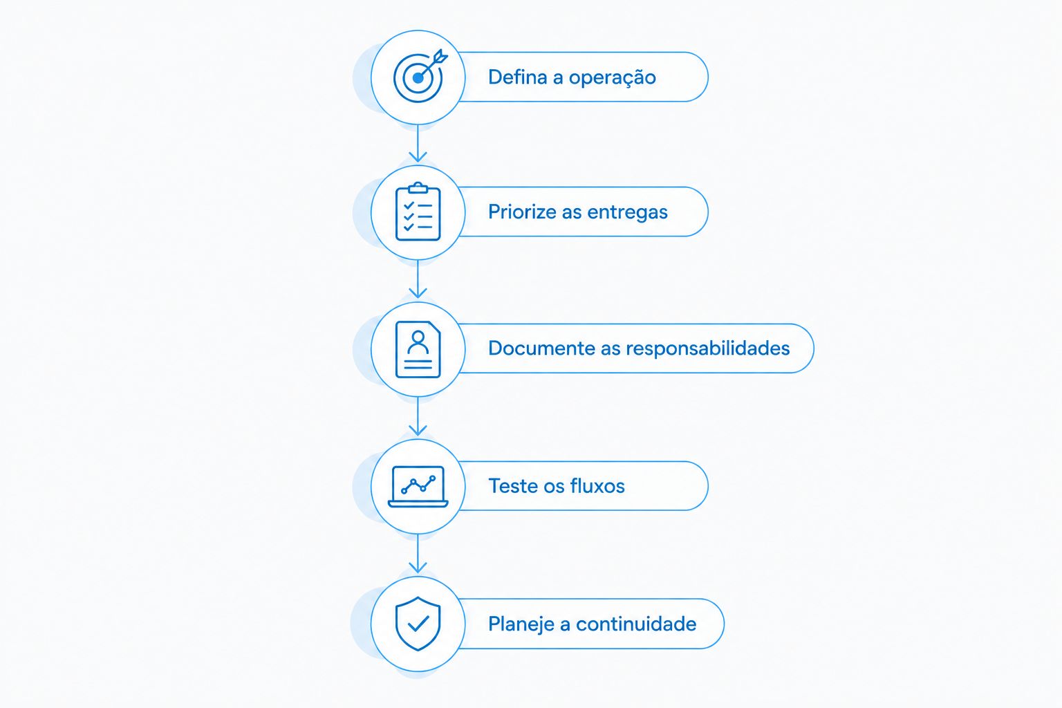 Etapas para definir operação, priorizar entregas, documentar responsabilidades, testar e planejar continuidade.