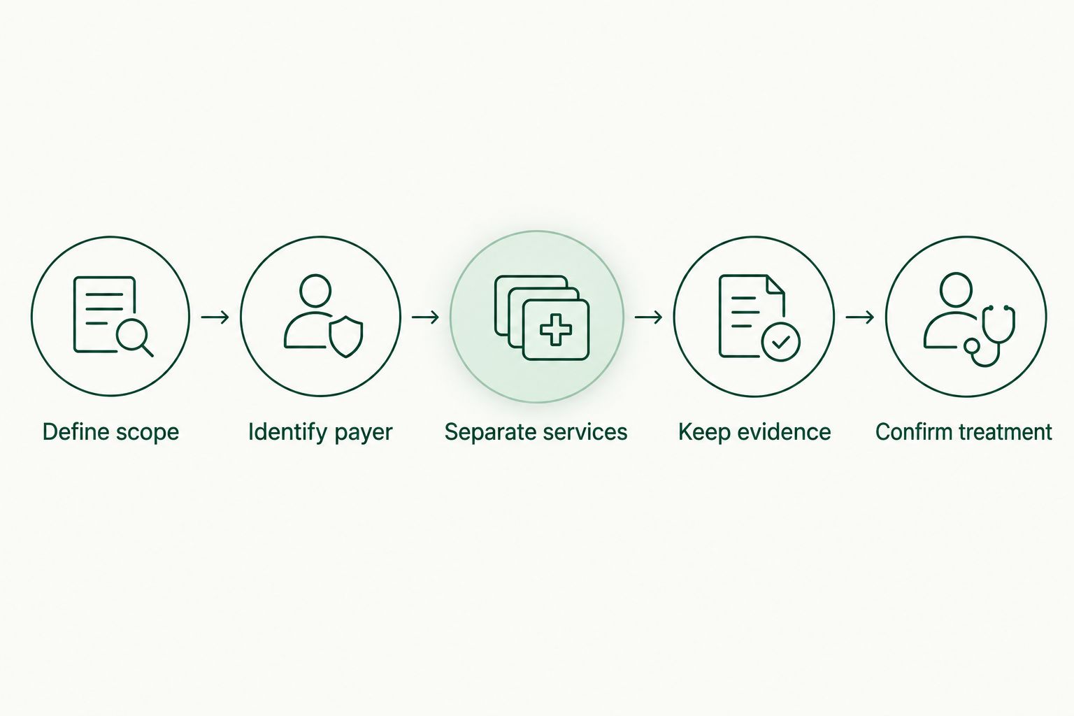 Five steps for documenting advisory services before your CPA determines their tax treatment.