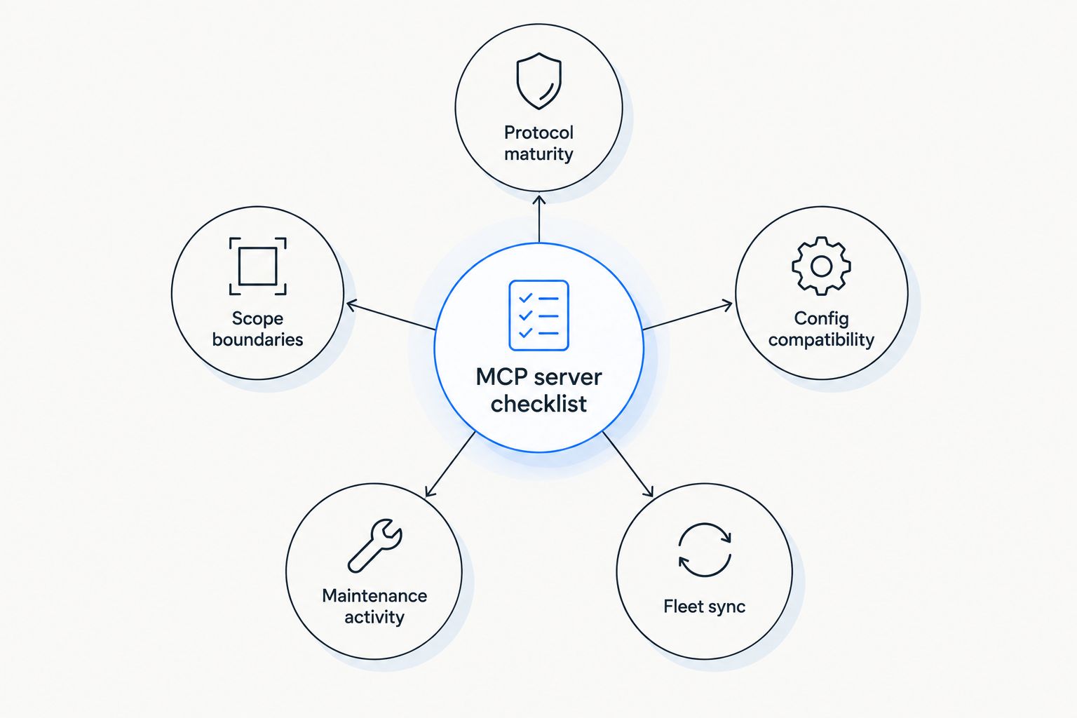 Five criteria orbiting a central MCP server checklist hub