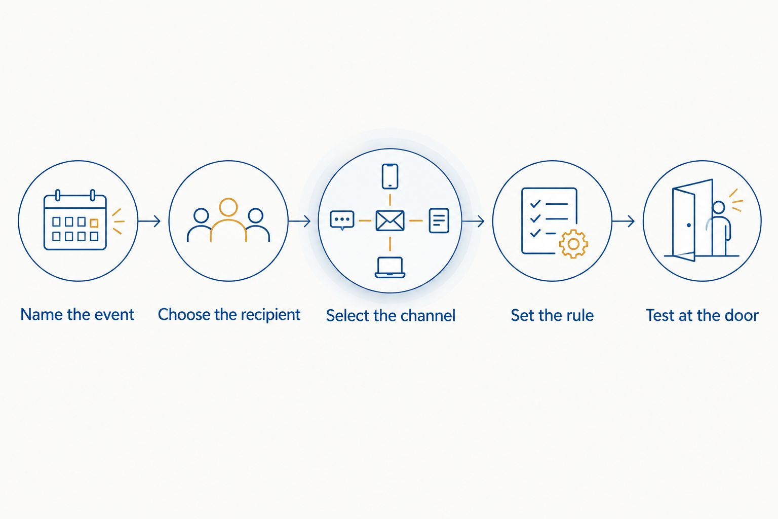 Sequence for choosing an access control event, recipient and channel, then testing the alert