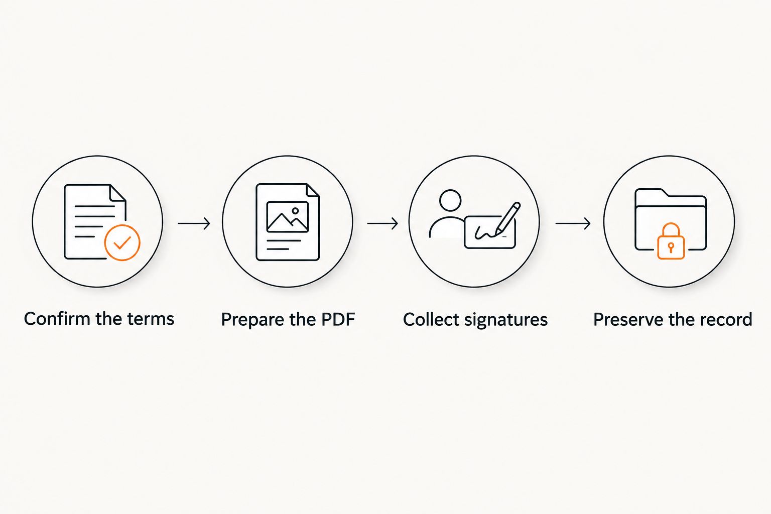 Four stages from checking payment terms to preserving the signed agreement