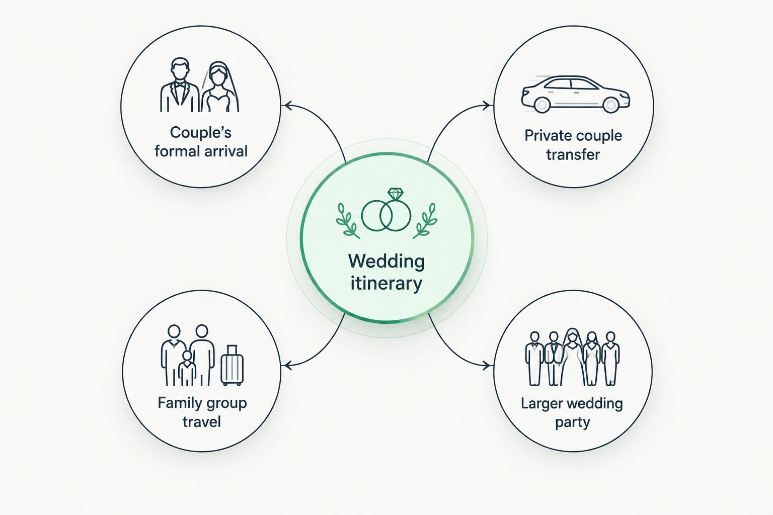 Diagram matching four wedding transportation choices to their passenger groups