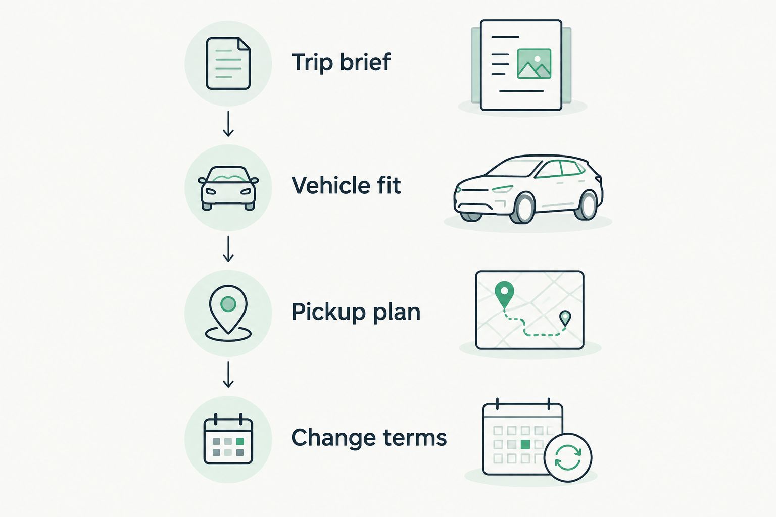 Four booking checks: trip brief, vehicle fit, pickup plan, and change terms