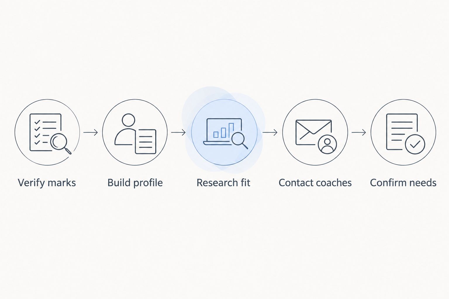 Five recruiting steps from verifying marks to confirming a college coach's needs