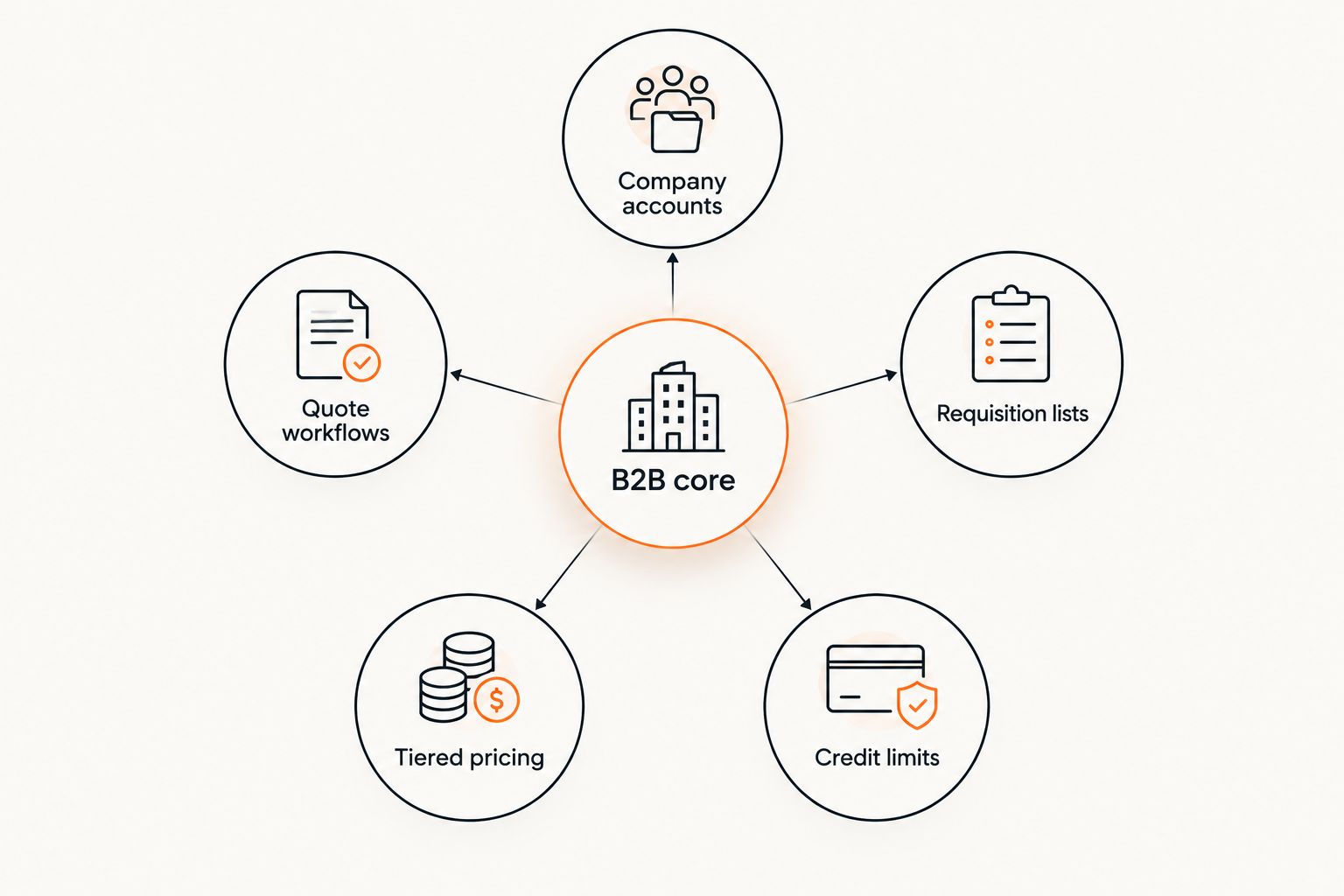 Diagram of Adobe Commerce native B2B features around a central hub