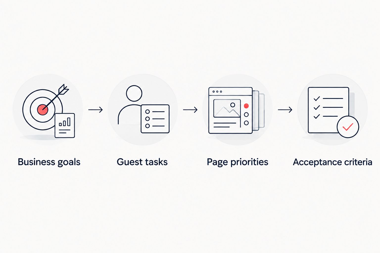 Website planning sequence from business goals to acceptance criteria