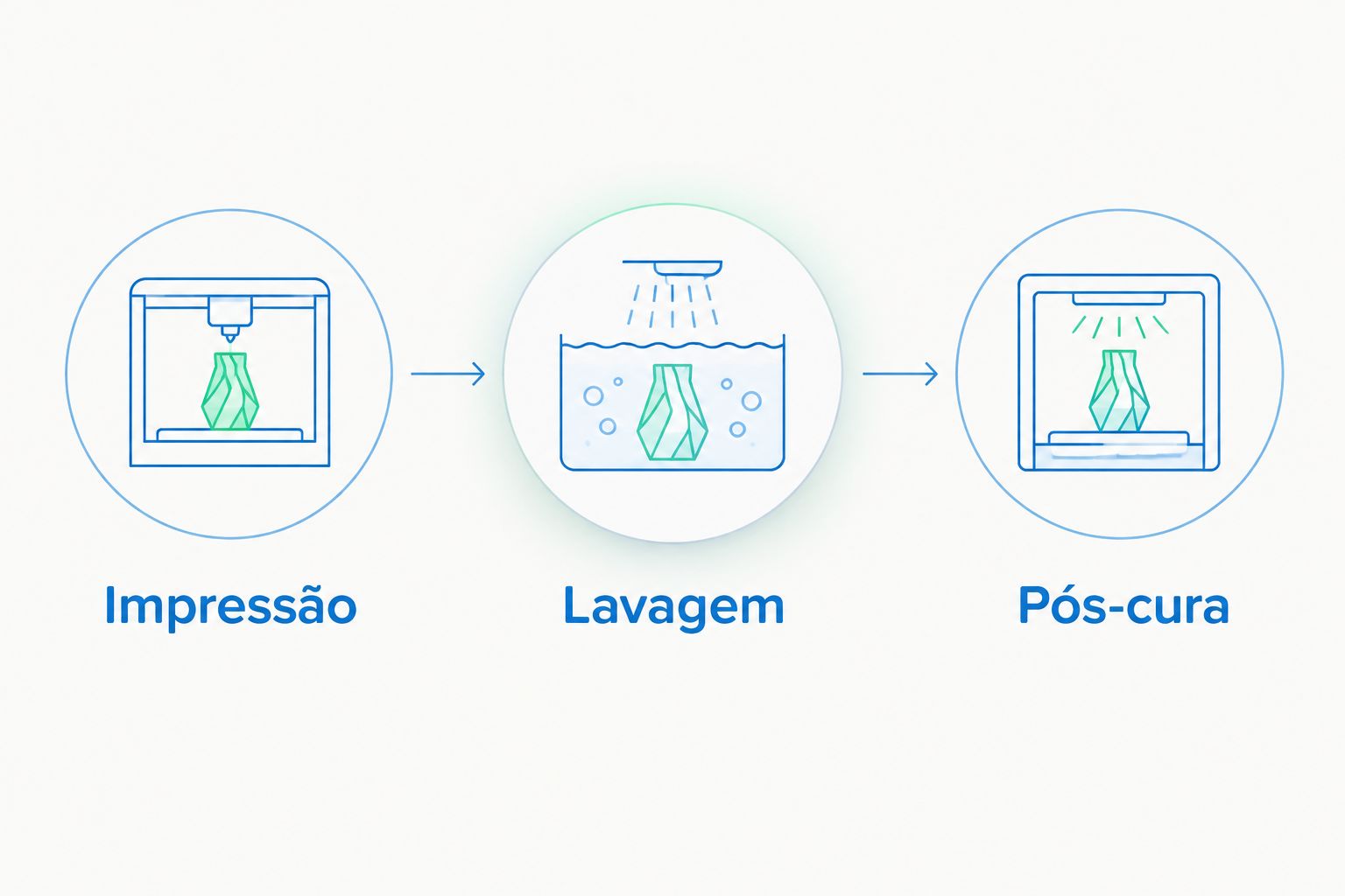 Sequência de validação da peça: impressão, lavagem e pós-cura.