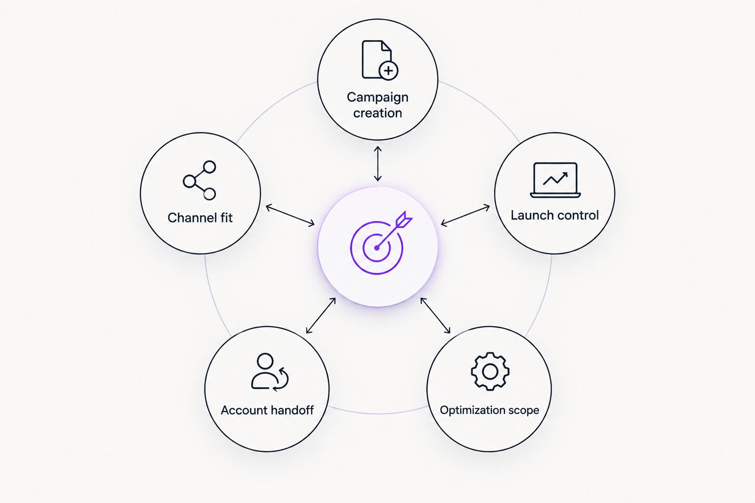 Five criteria for comparing Facebook ad automation workflows