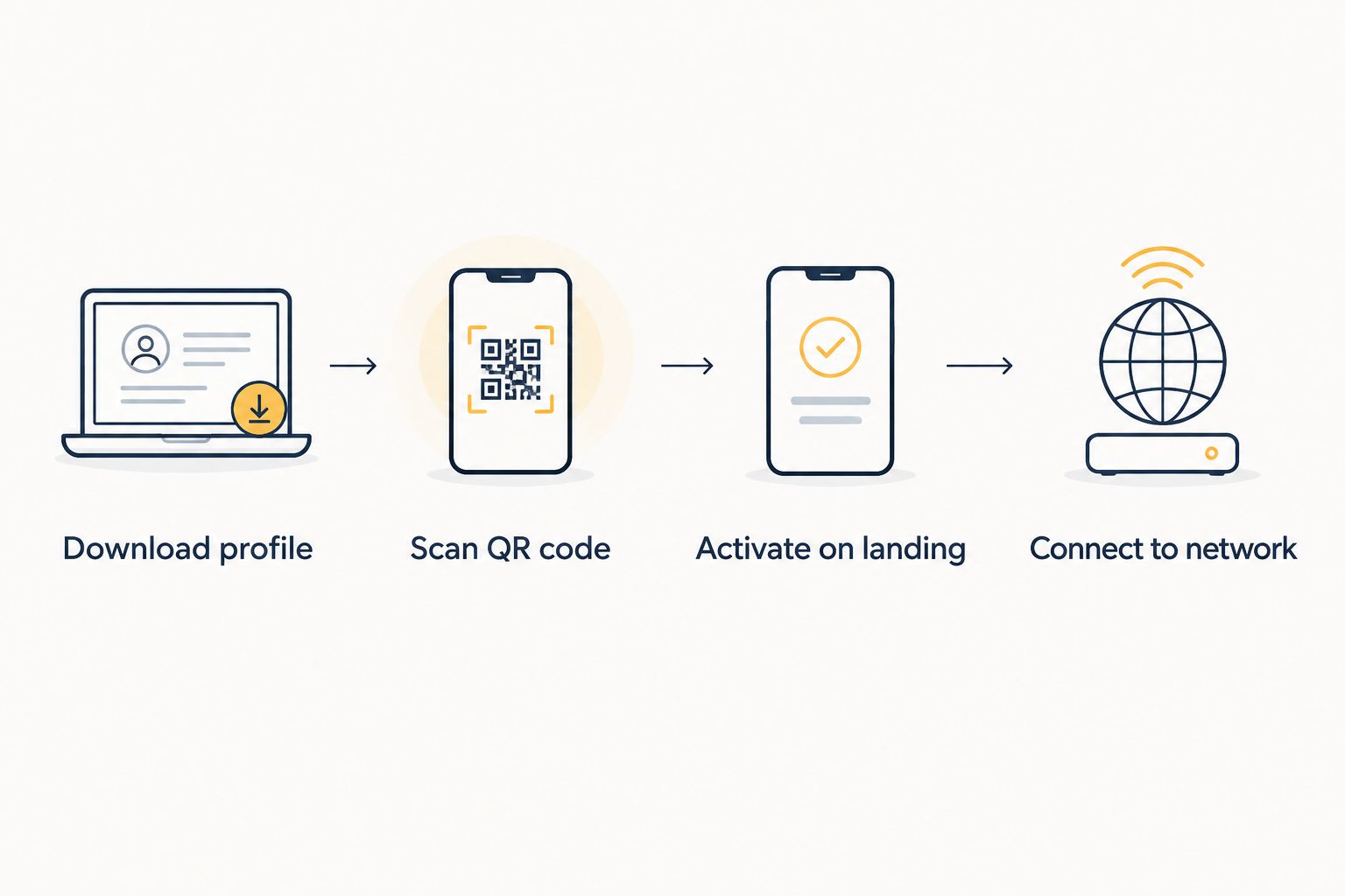 Four-step diagram of eSIM installation and activation without wifi
