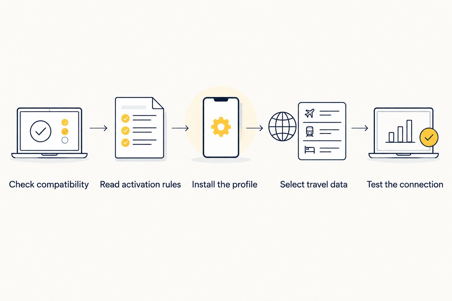 Five steps from checking phone compatibility to testing the travel eSIM connection