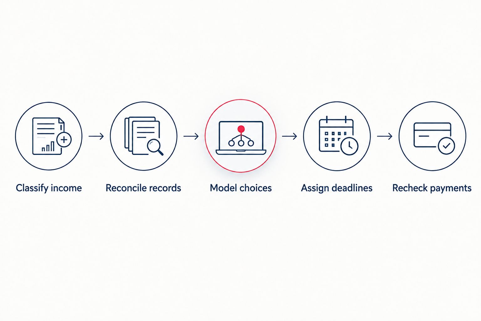 Tax planning sequence from classifying income through checking tax payments