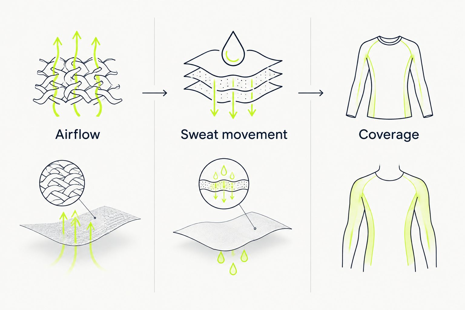 Three distinct clothing considerations: airflow, sweat movement, and coverage