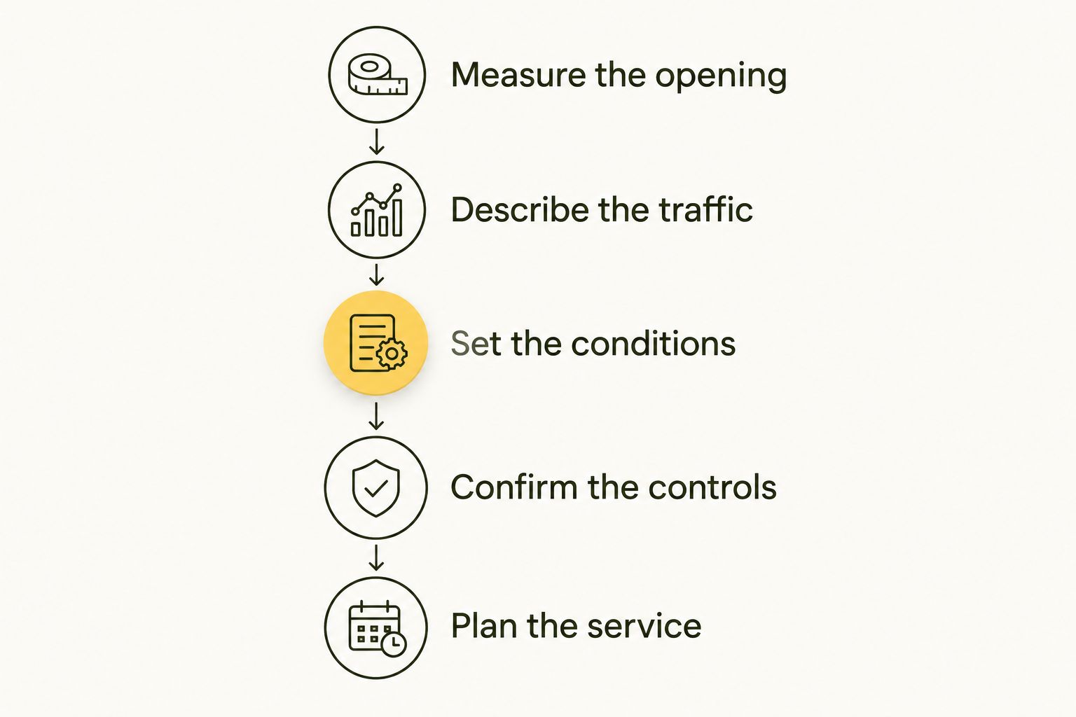Five steps for preparing a commercial garage door installation brief