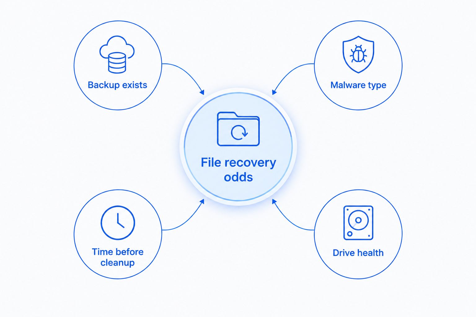Hub and spoke diagram showing four factors that affect file recovery odds after a virus infection