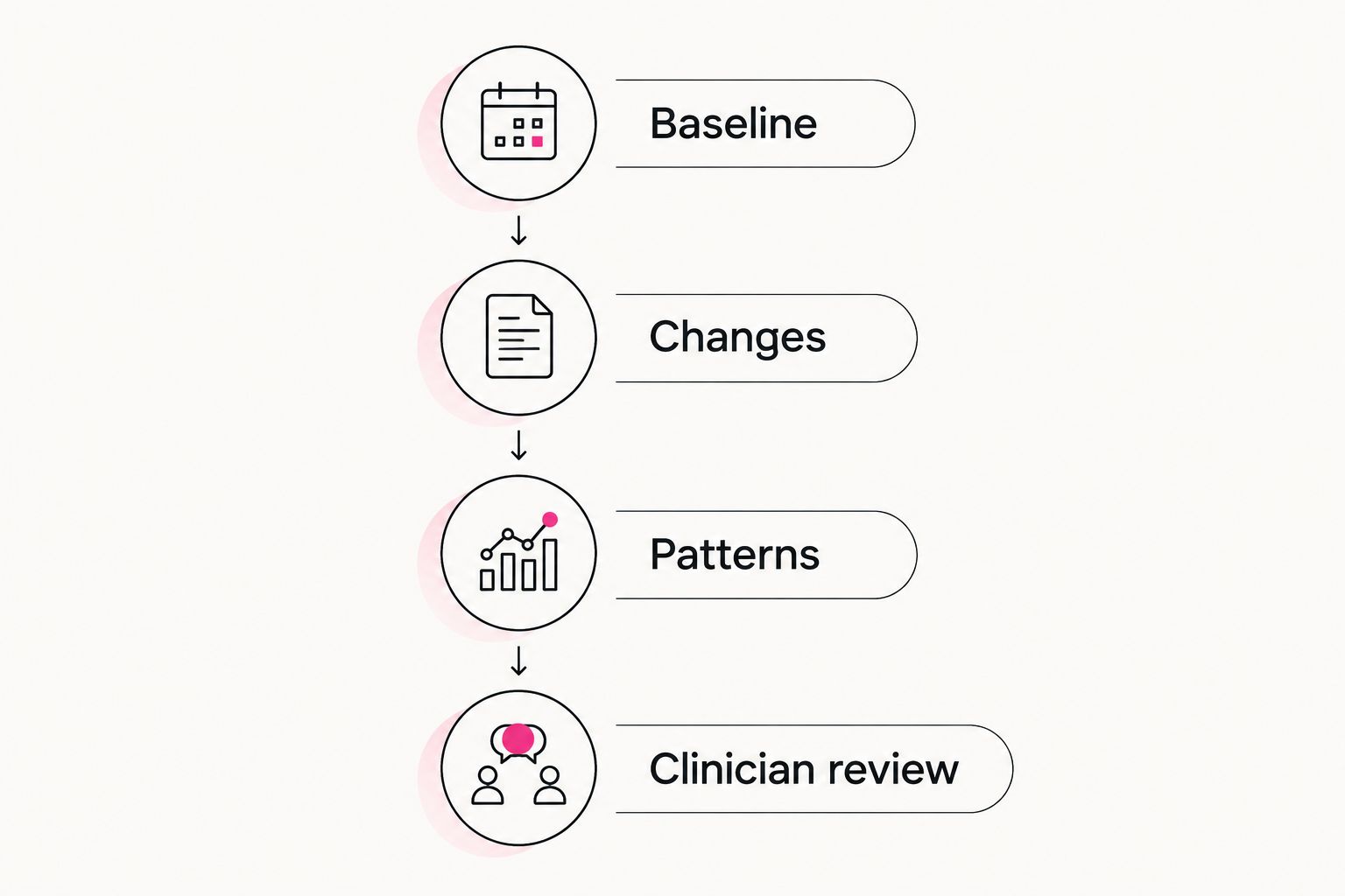 Tracking sequence from baseline through changes and patterns to clinician review
