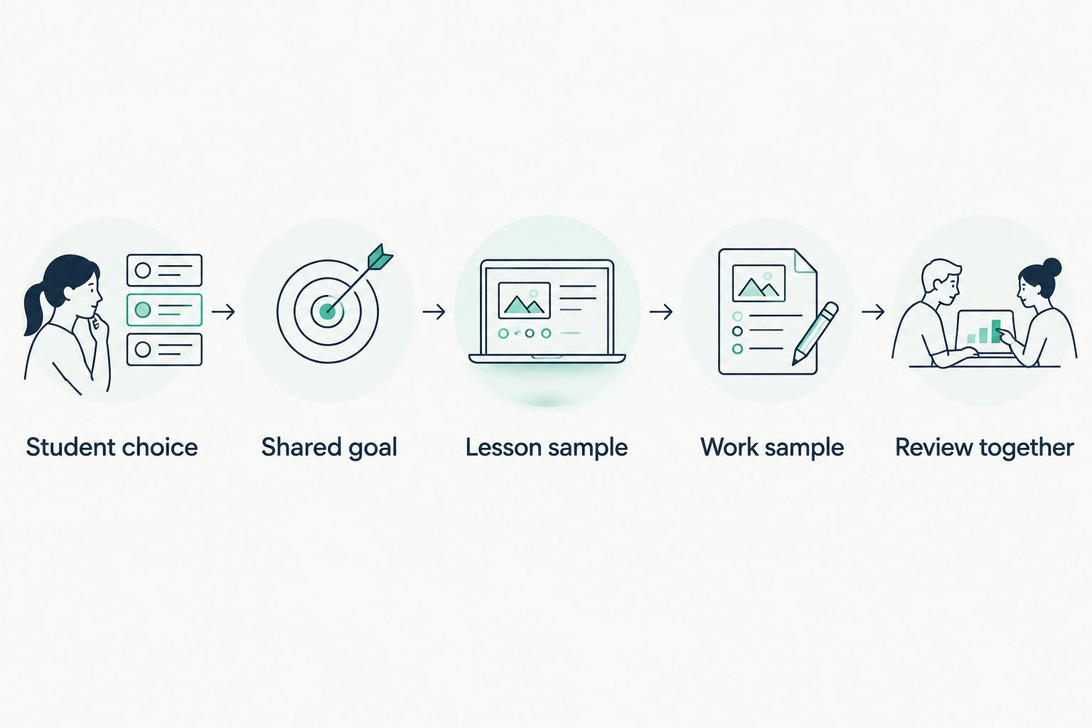 Five steps for comparing tutoring, from student choice to reviewing the lesson together