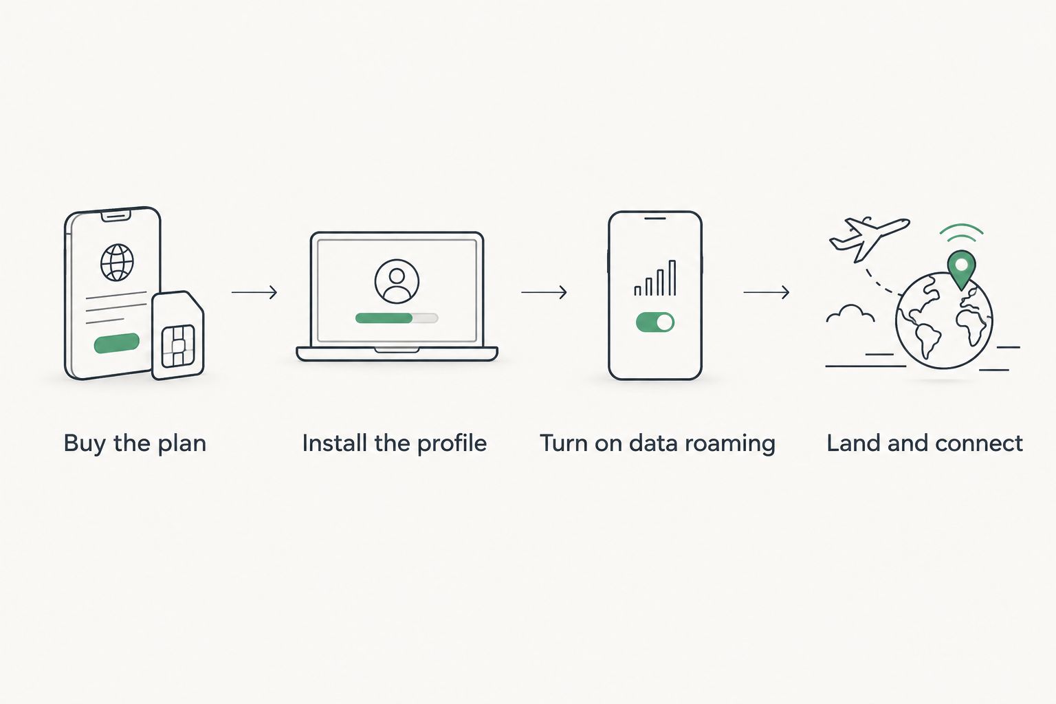 Four-step diagram showing how to activate an eSIM before a Japan trip