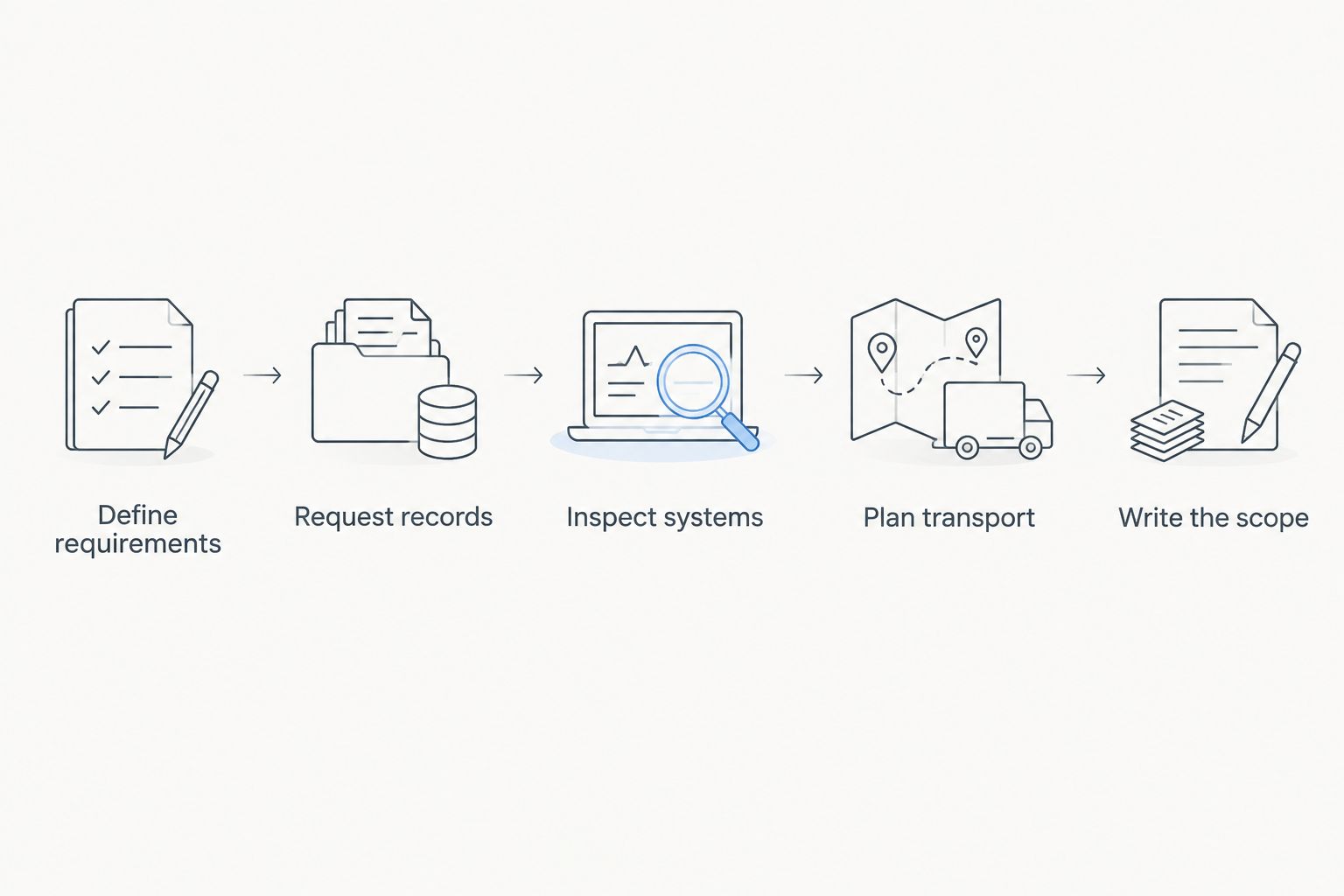 Purchase checks from defining drilling requirements to writing the transaction scope