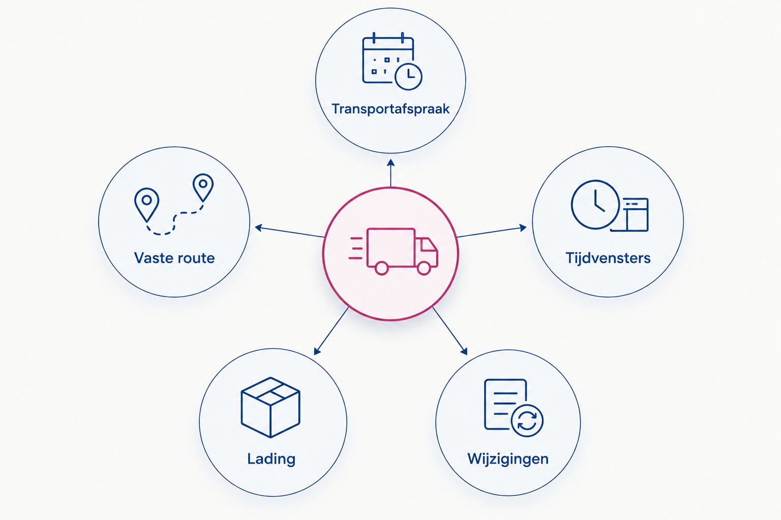 Transportafspraak met vaste route, tijdvensters, lading en wijzigingen