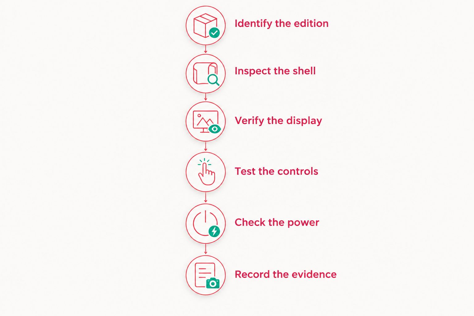 Six checks covering edition identity, shell, display, controls, power and purchase evidence