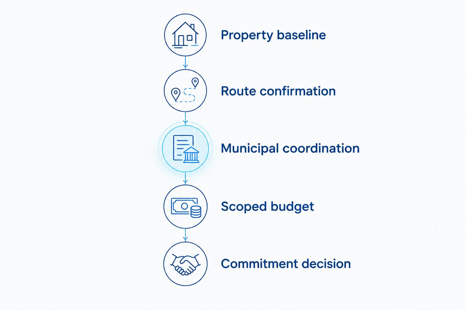 Five milestones for establishing a property rezoning scope and budget