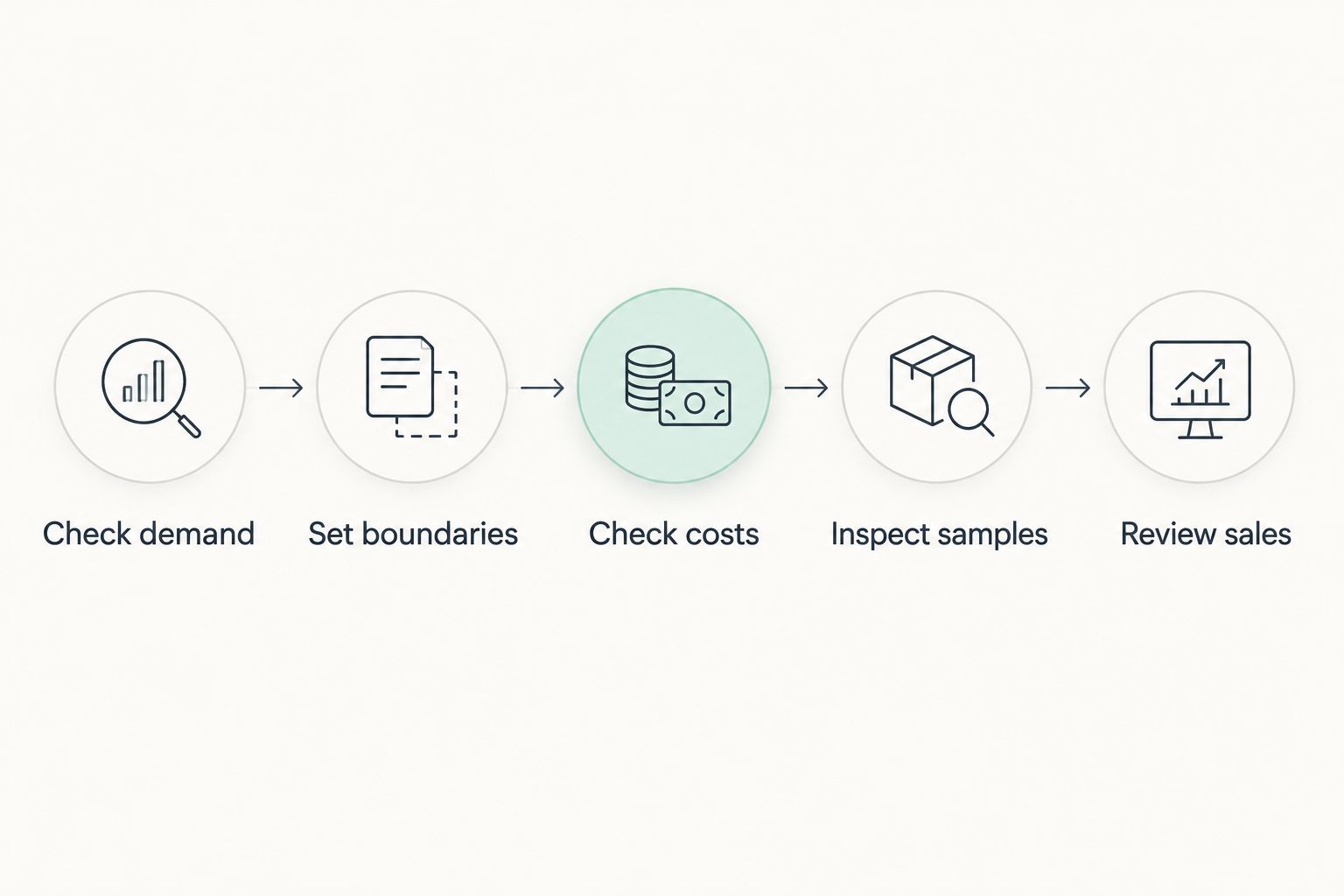 A buying process from checking customer demand to reviewing beanie sales