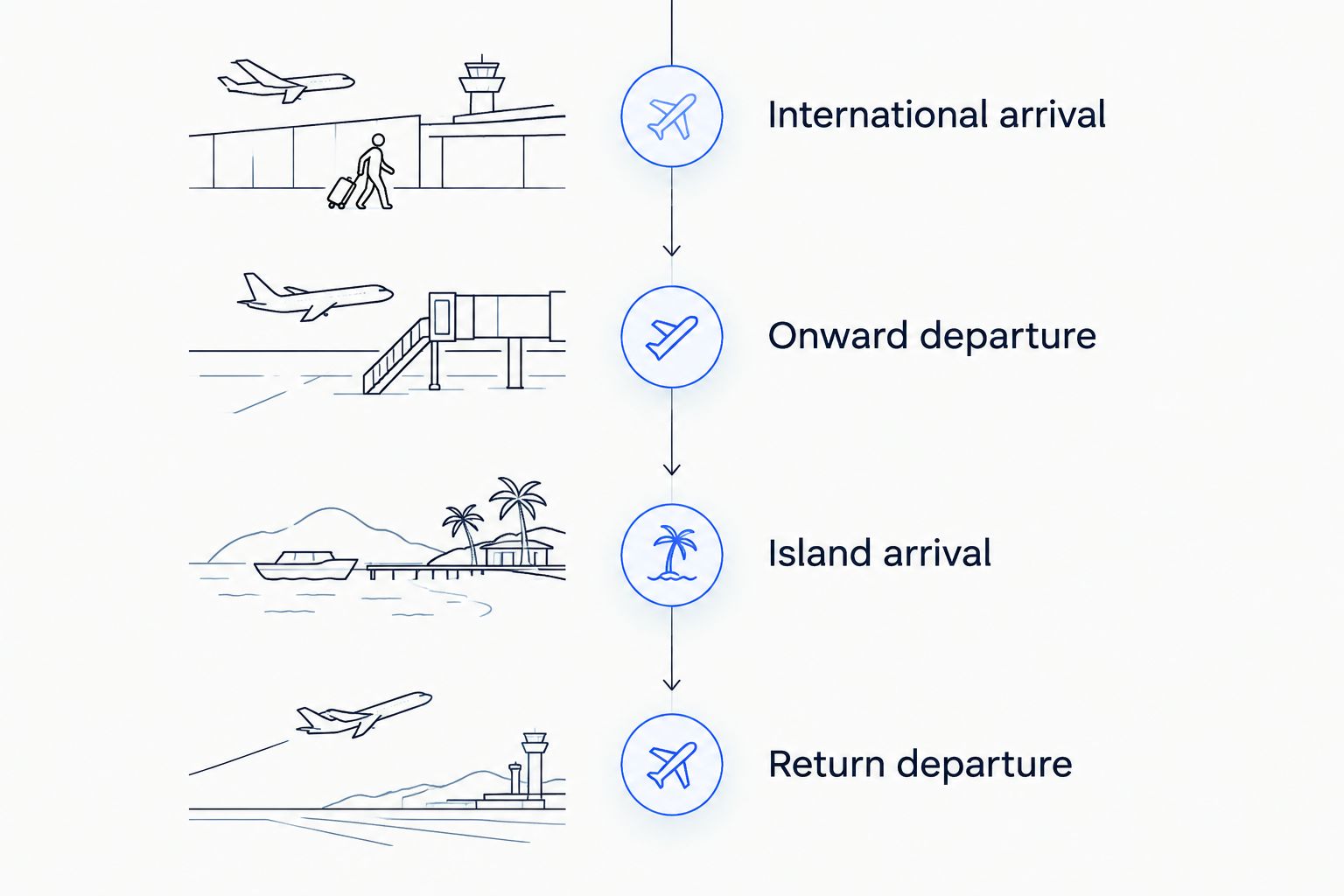 Four travel handoffs from international arrival through island arrival and return departure