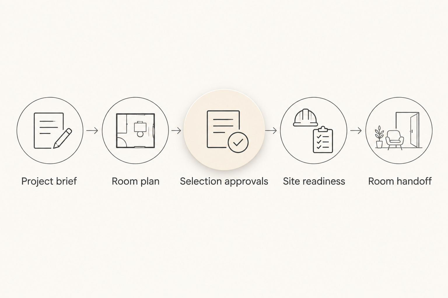 Five connected phases from the project brief through room handoff