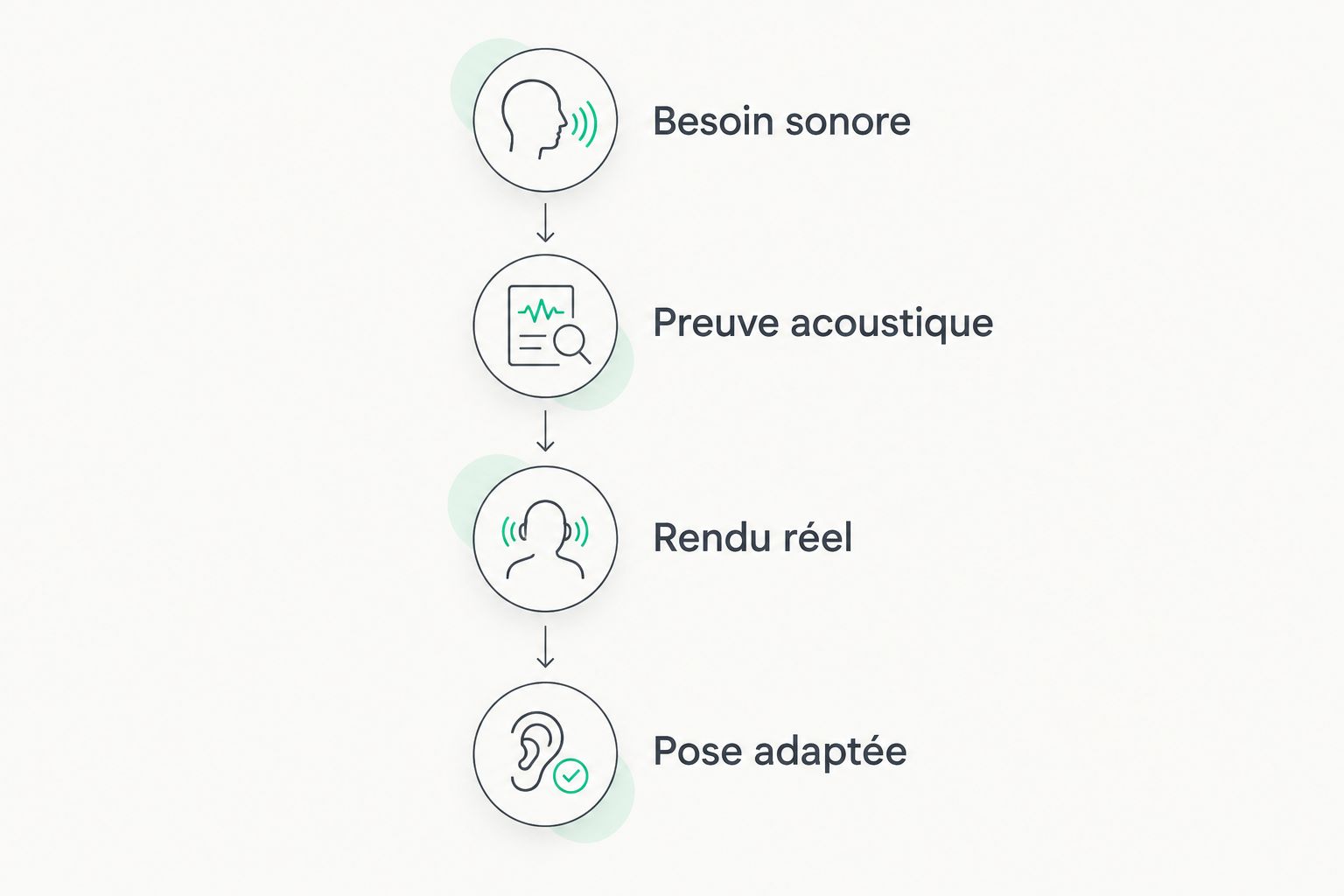 Quatre étapes pour choisir un panneau selon le besoin sonore, les preuves, le rendu et la pose.