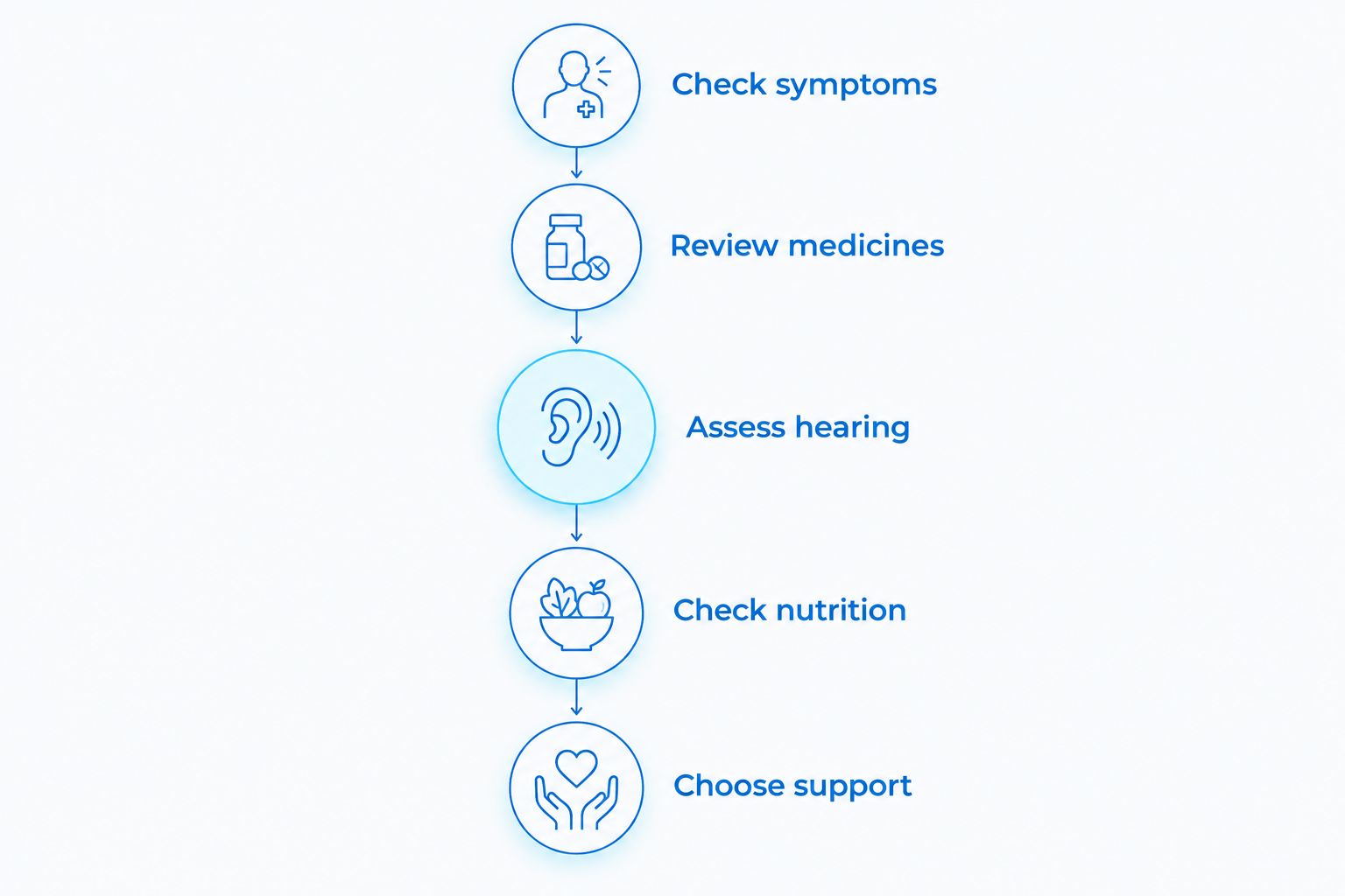 Five steps from checking tinnitus symptoms to choosing appropriate support