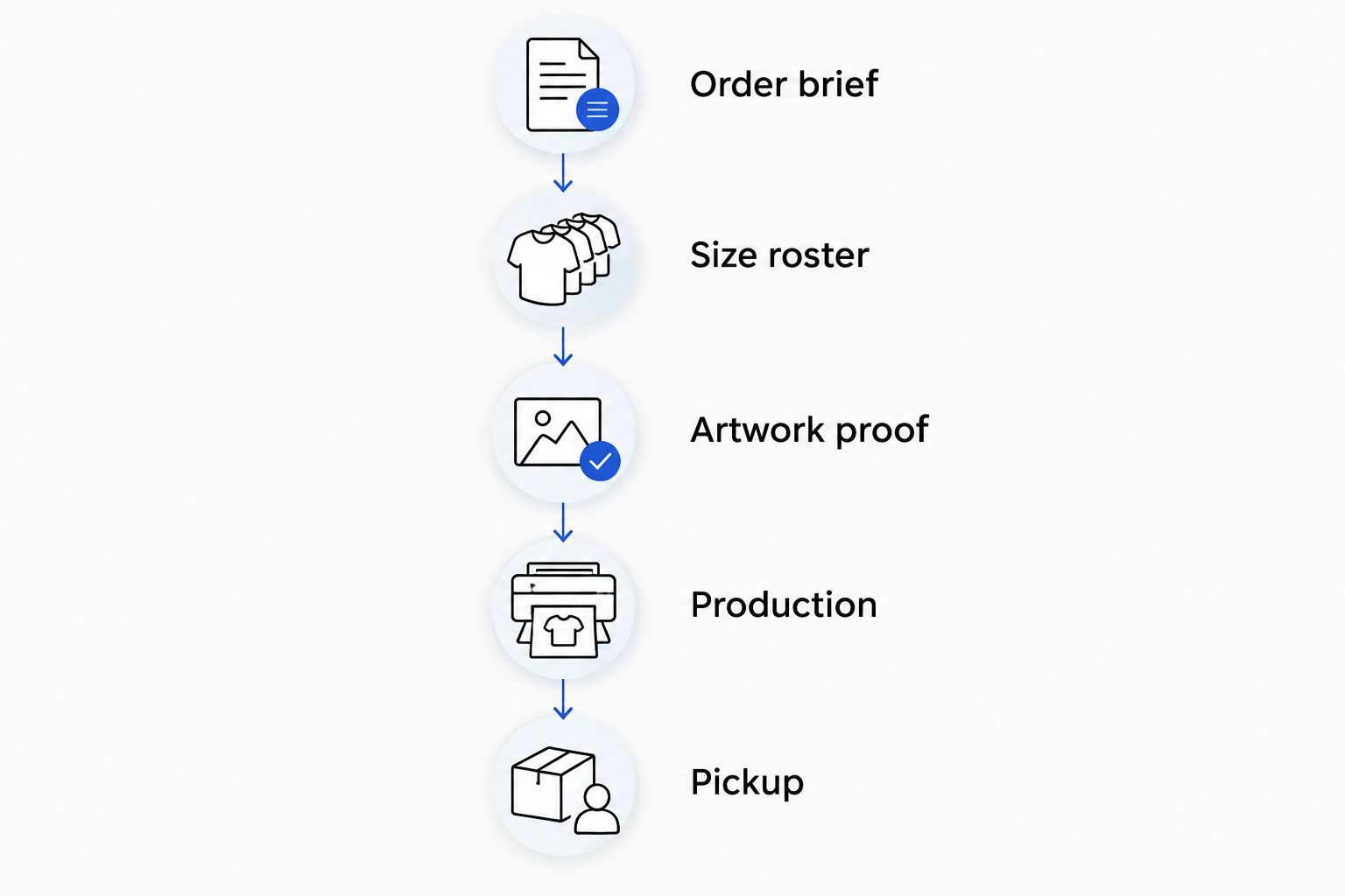 Order timeline from the crew brief and size roster through artwork approval, production, and pickup
