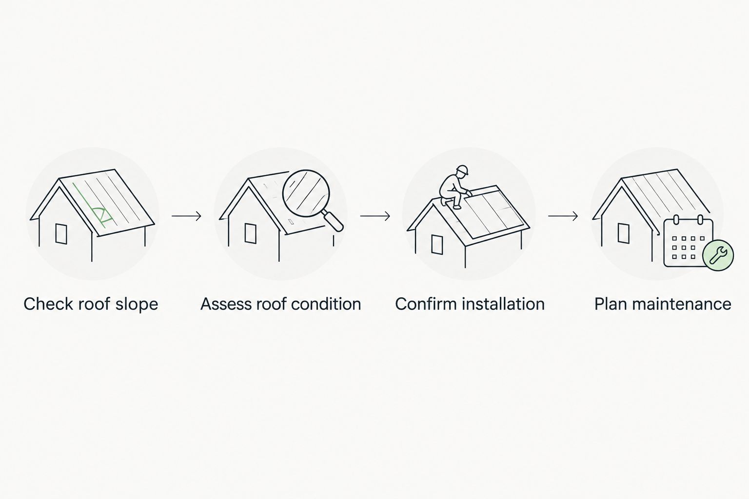 Four checks before selecting shingles: slope, roof condition, installation, and maintenance