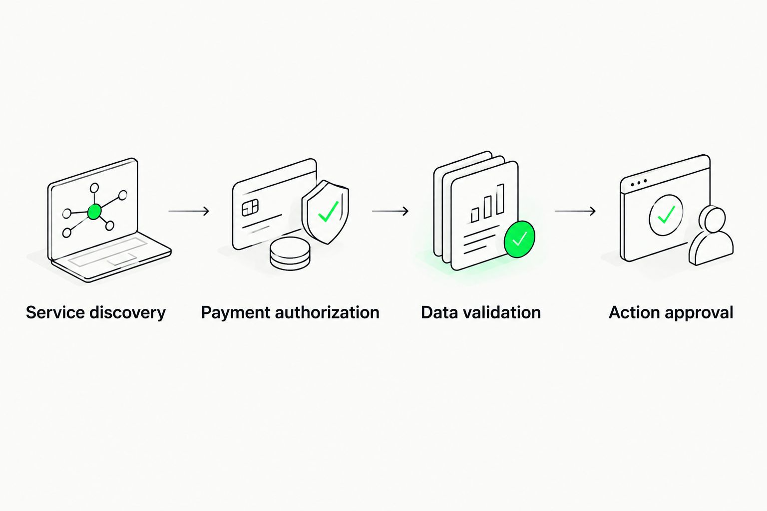 Separate boundaries for service discovery, payment authorization, data validation, and action approval