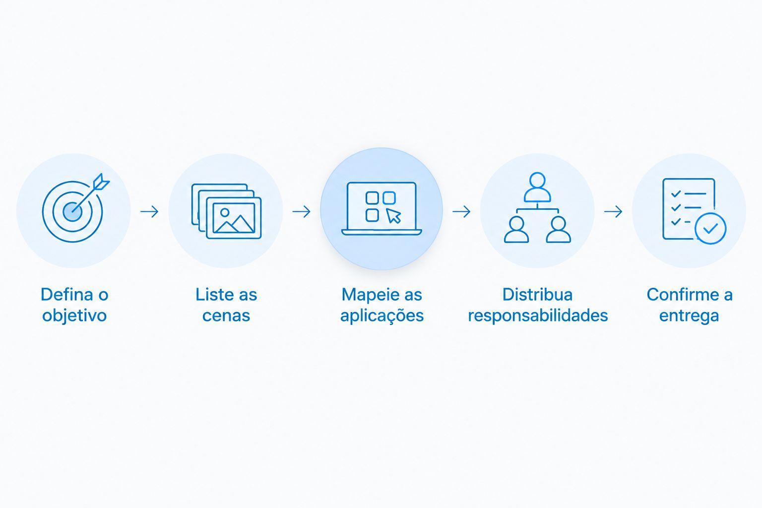 Etapas para organizar o pedido de orçamento de fotografia comercial.